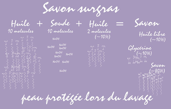 savon surgraissé